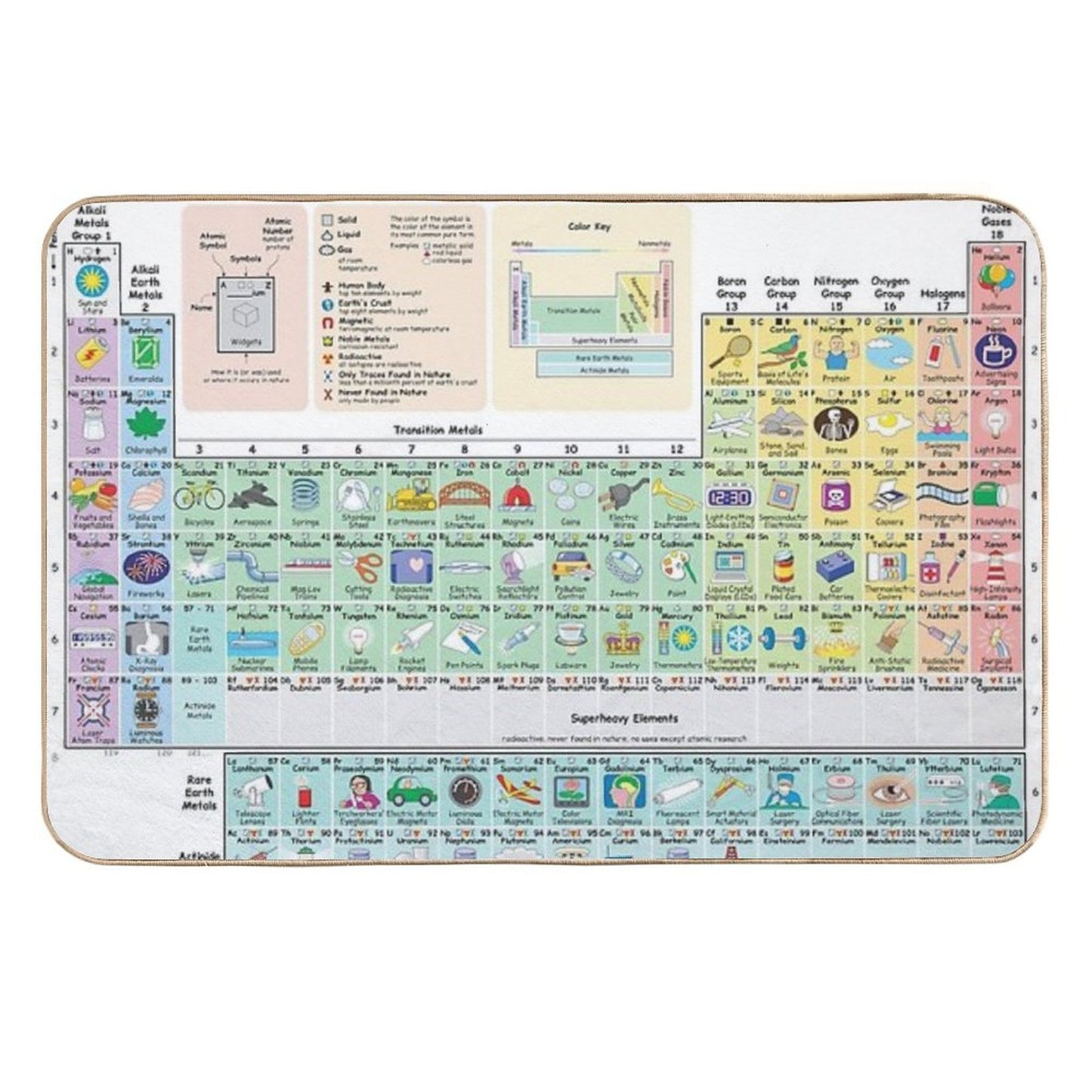 The Periodic Table of The Elements Showing Daily Use Items in Picture.  High-Traffic Bath Mat